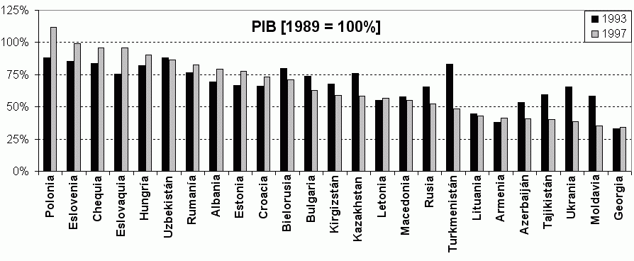 Contracción de las economías postsocialistas en relación con 1989