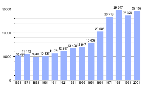 Gráfica demográfica
