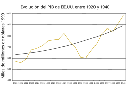 Evolución del Producto Interno Bruto de los Estados Unidos entre 1920 y 1940
