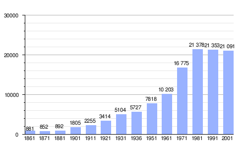 Gráfica de evolución demográfica de Follonica entre 1861 y 2001