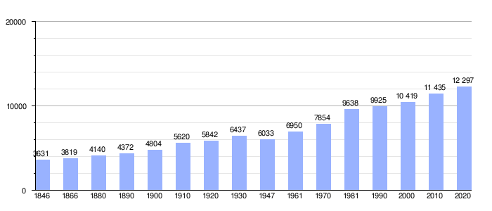 Gráfica de evolución demográfica