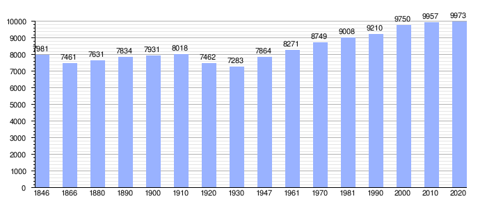 Gráfica de evolución demográfica de Hooglede entre 1846 y 2020.