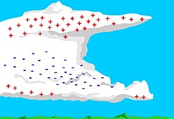 Diagrama de la distribución de cargas eléctricas en una nube de tormenta