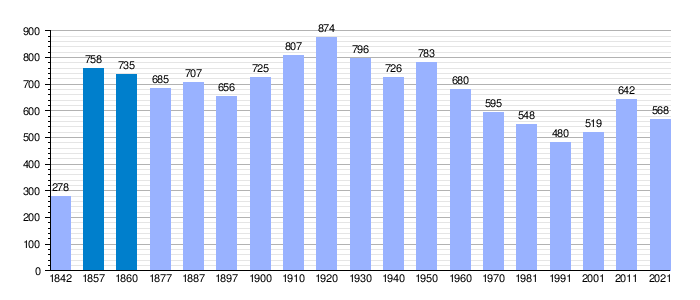 Gráfica demográfica de Perdiguera