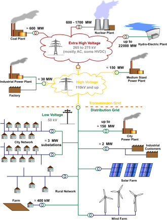 Diagrama de una red eléctrica