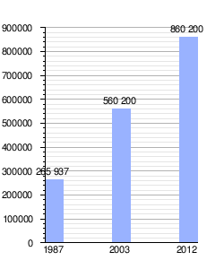 Gráfica de evolución demográfica