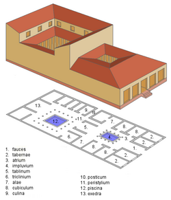 Esquema básico de una domus romana.