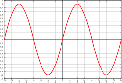 Gráfica de una onda sinusoidal correspondiente a la corriente alterna.