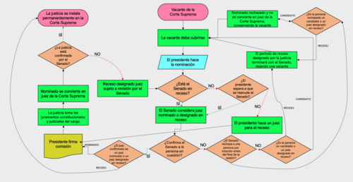 Representación gráfica del proceso de nominación