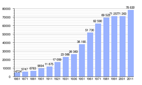 Gráfica de evolución demográfica de Grosseto entre 1861 y 2011