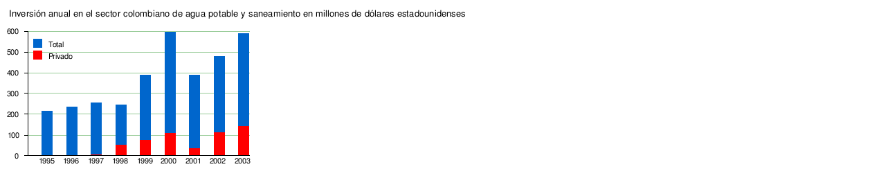 Gráfico de inversiones