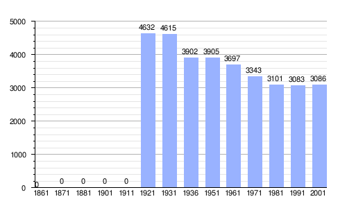 Gráfica de evolución demográfica de Folgaria