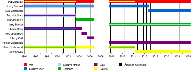 Representación gráfica de la línea de tiempo de los integrantes de Train