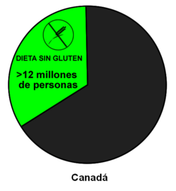 Gráfica del número de personas que evitan comer gluten en Canadá.