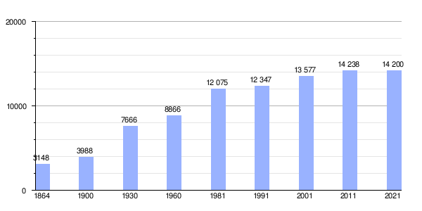 Gráfica demográfica de Sines