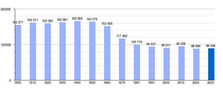 Gráfica de evolución demográfica de Soria entre 1900 y 2023