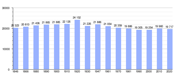 Gráfica de evolución demográfica de Poperinge