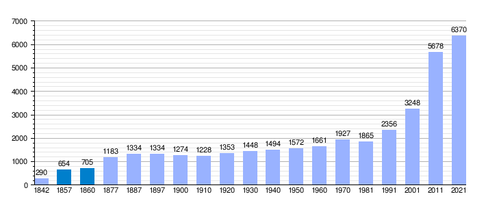 Gráfica de evolución demográfica de Sils entre 1842 y 2021