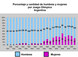 Gráfico de porcentaje y cantidad de hombres y mujeres por juego olímpico.