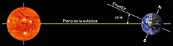 Inclinación del eje de rotación de la Tierra respecto a la eclíptica