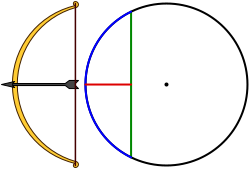Fórmula de perímetro y dimensiones de la circunferencia