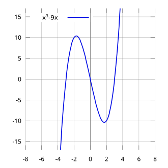 Gráfica de la función x^3 - 9x