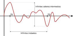 Representación en el diagrama temporal de una señal analógica continua.