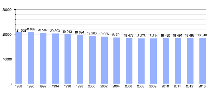 Gráfica demográfica reciente de Llodio