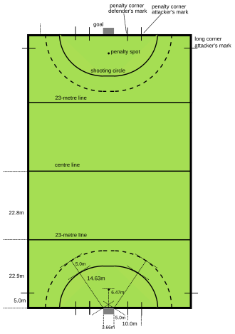 Esquema de posiciones de los jugadores en el campo