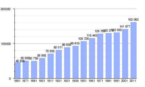 Gráfica de evolución demográfica de Reggio Emilia entre 1861 y 2011