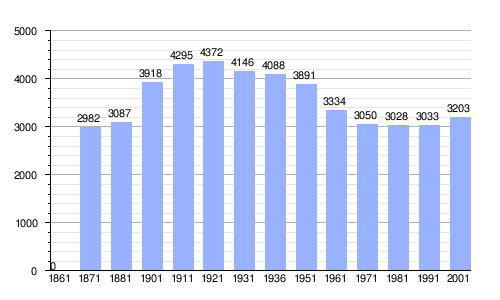Evolución demográfica histórica