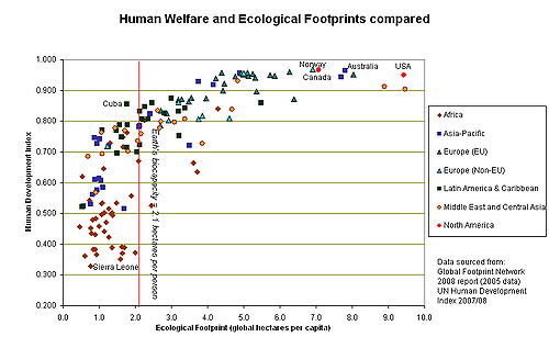 Gráfica comparativa entre huella ecológica e Índice de Desarrollo Humano