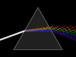 Ilustración animada de la separación de longitudes de onda al atravesar un prisma óptico.