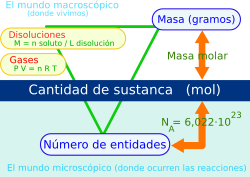 Diagrama de relaciones físicas del mol