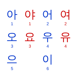 Vocales coreanas básicas