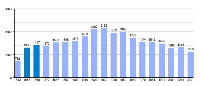 Gráfica de evolución demográfica de Leciñena