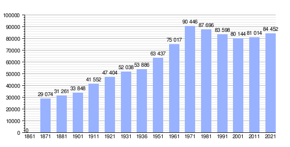Gráfica de evolución demográfica