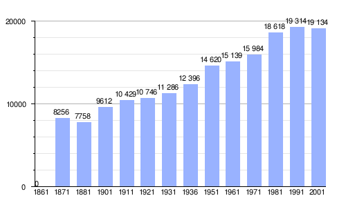 Gráfica de evolución demográfica