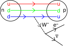 Diagrama de Feynman de una desintegración beta