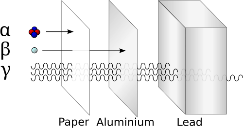 Capacidades relativas de penetración de la radiación ionizante