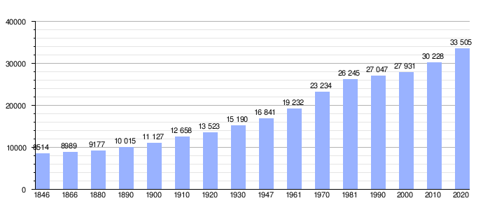 Gráfico de evolución demográfica