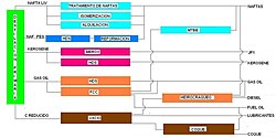 Diagrama de una refinería
