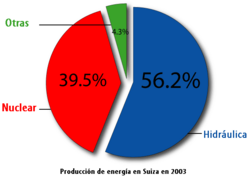Proporción de fuentes de energía en Suiza.