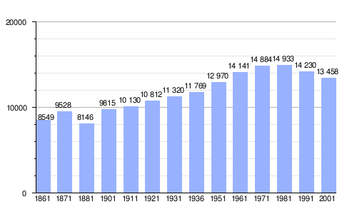 Gráfica de evolución demográfica