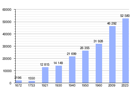 Gráfica de evolución demográfica