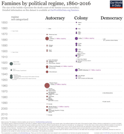 Gráfico estadístico sobre hambrunas categorizadas por régimen político