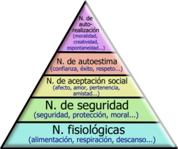 Pirámide de Maslow