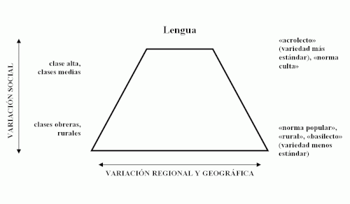 La pirámide que presenta las relaciones entre las variedades geográficas y sociales de una lengua.