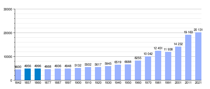 Gráfica de evolución demográfica