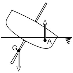 Esquema de fuerzas en la escora de un velero